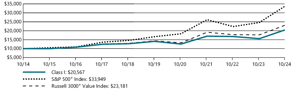 Fund Performance - Growth of 10K