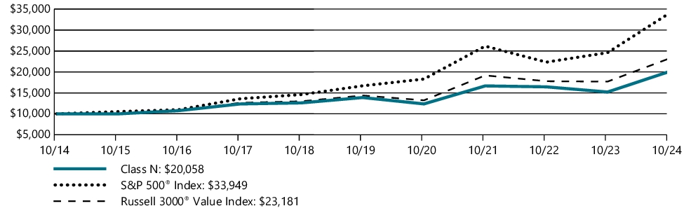 Fund Performance - Growth of 10K