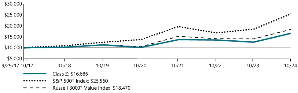 Fund Performance - Growth of 10K