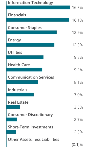 Graphical Representation - Allocation 1 Chart