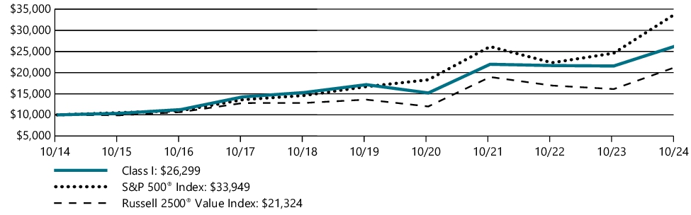 Fund Performance - Growth of 10K