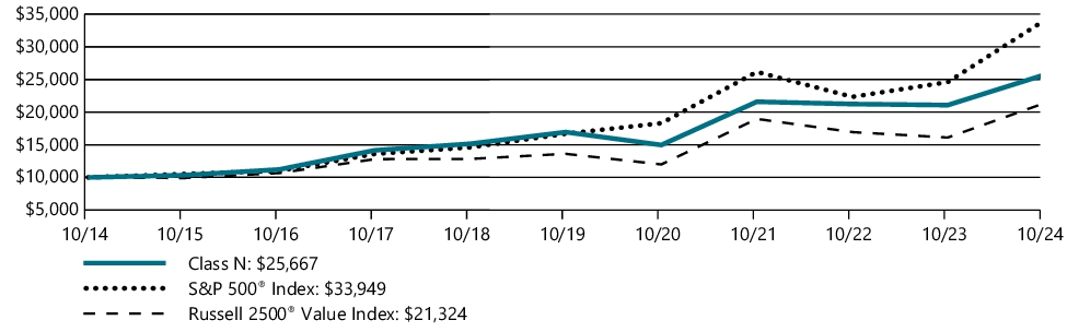 Fund Performance - Growth of 10K