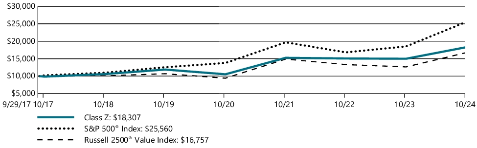 Fund Performance - Growth of 10K