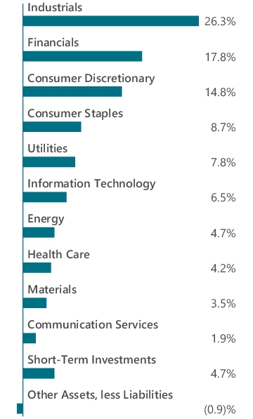 Graphical Representation - Allocation 1 Chart