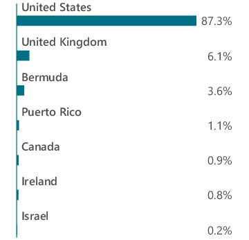 Graphical Representation - Allocation 2 Chart