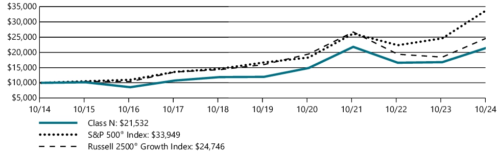 Fund Performance - Growth of 10K