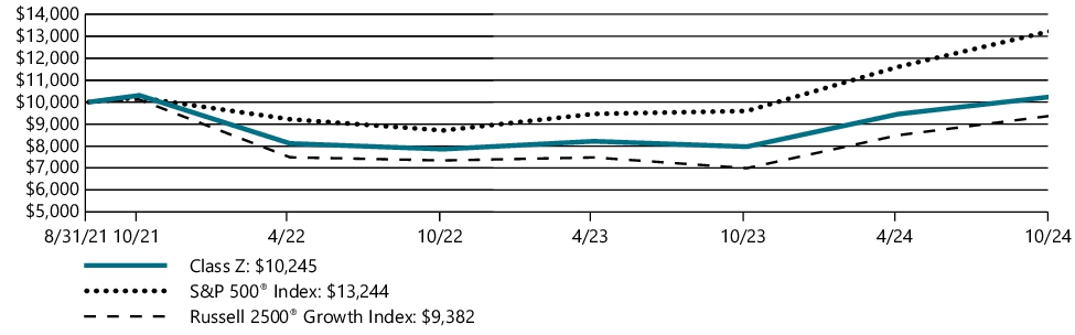 Fund Performance - Growth of 10K