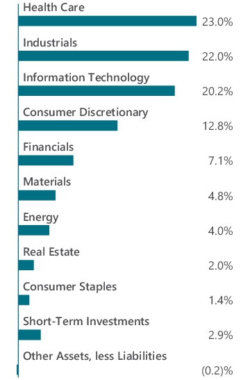 Graphical Representation - Allocation 1 Chart