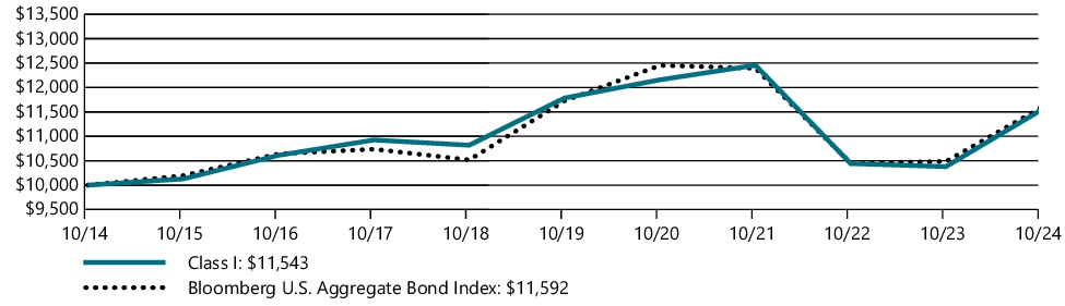 Fund Performance - Growth of 10K