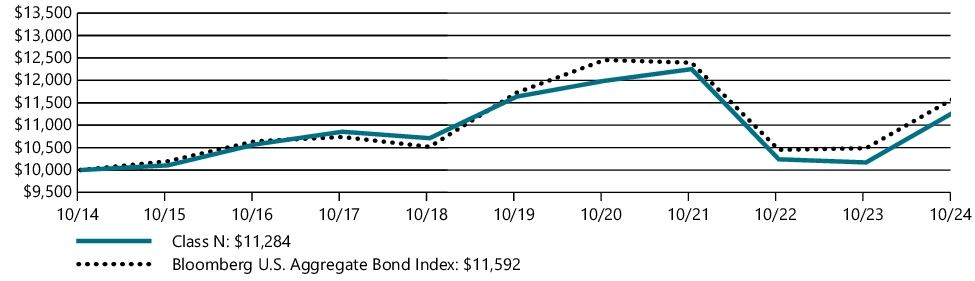 Fund Performance - Growth of 10K