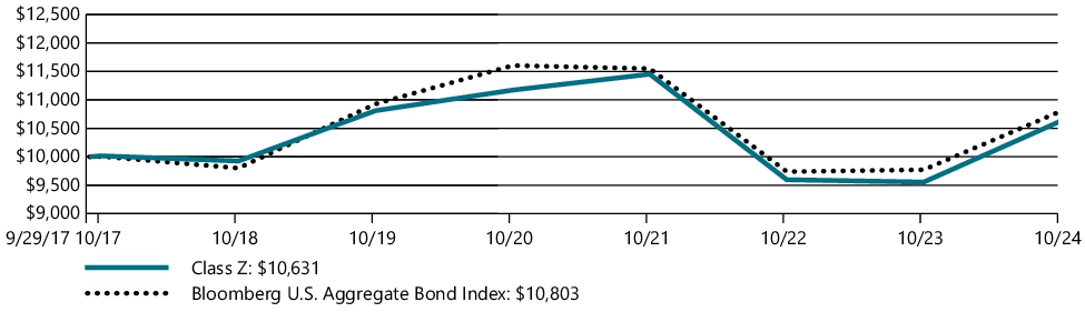 Fund Performance - Growth of 10K