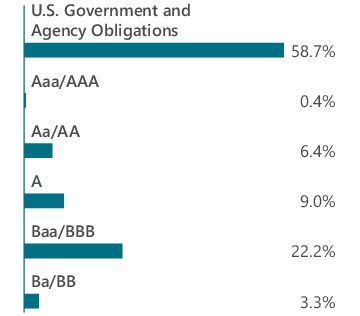 Graphical Representation - Allocation 2 Chart