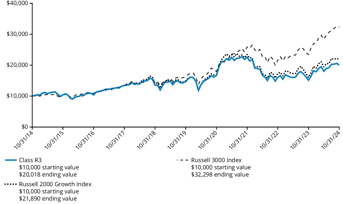 Fund Performance - Growth of 10K