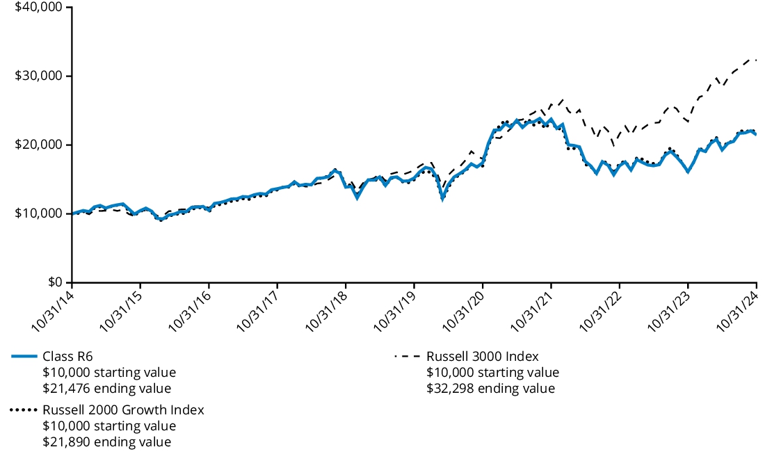 Fund Performance - Growth of 10K