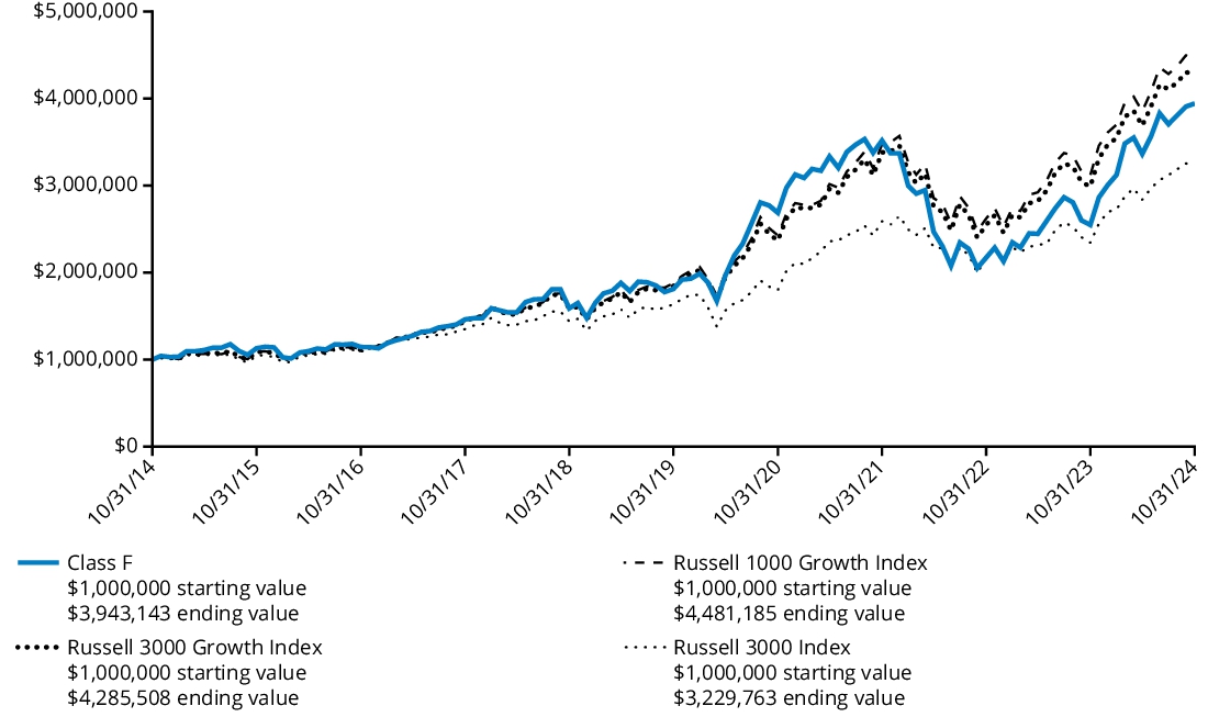 Fund Performance - Growth of 10K