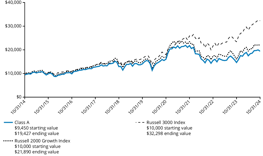 Fund Performance - Growth of 10K