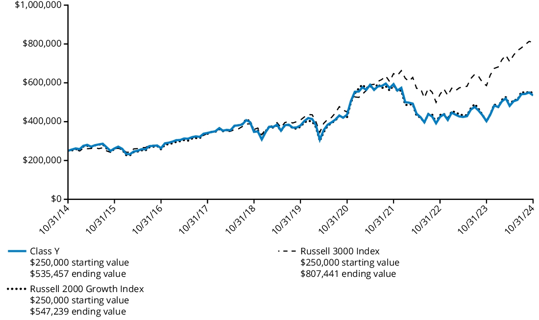 Fund Performance - Growth of 10K