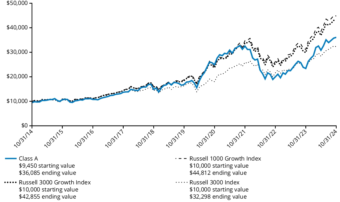 Fund Performance - Growth of 10K