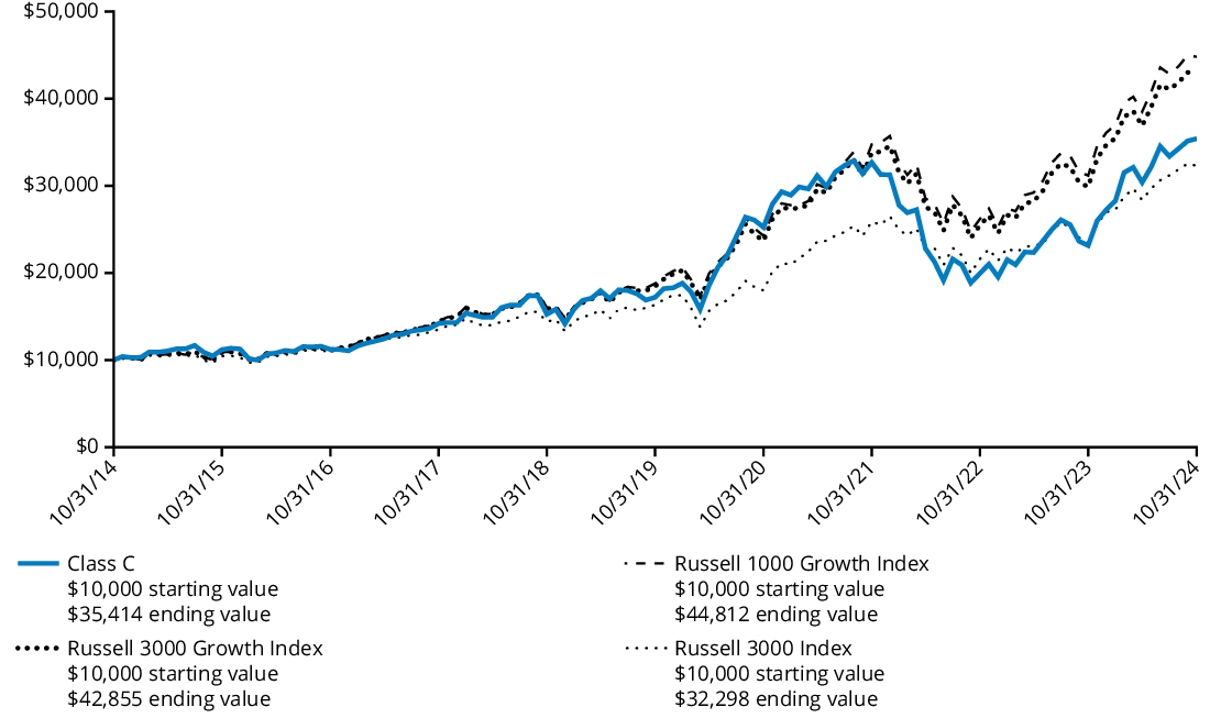 Fund Performance - Growth of 10K