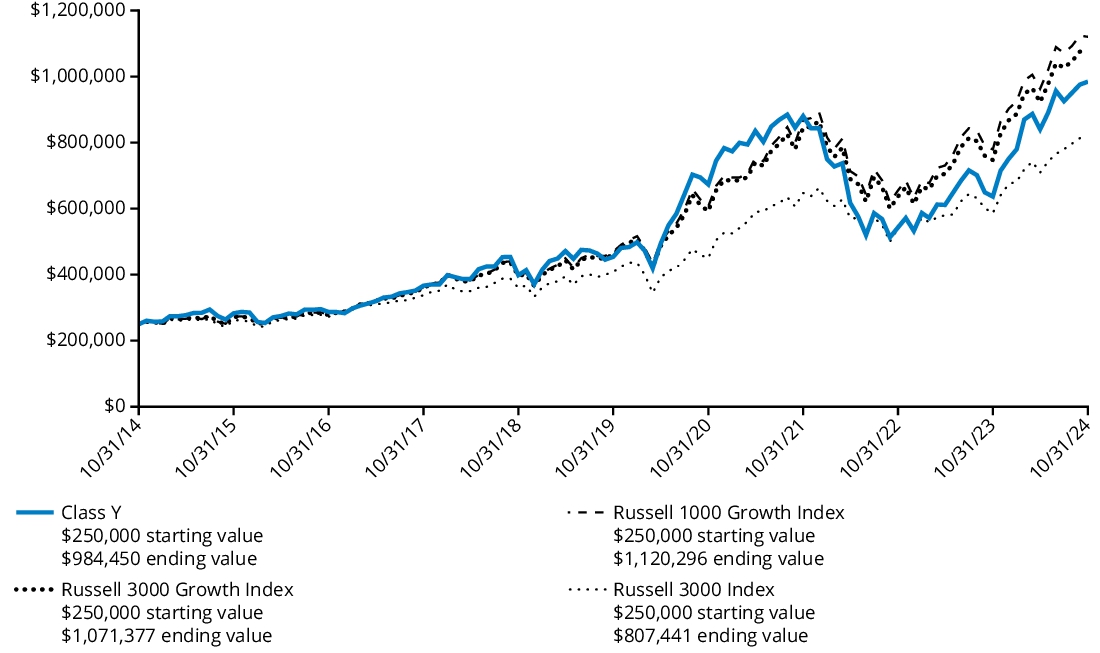 Fund Performance - Growth of 10K