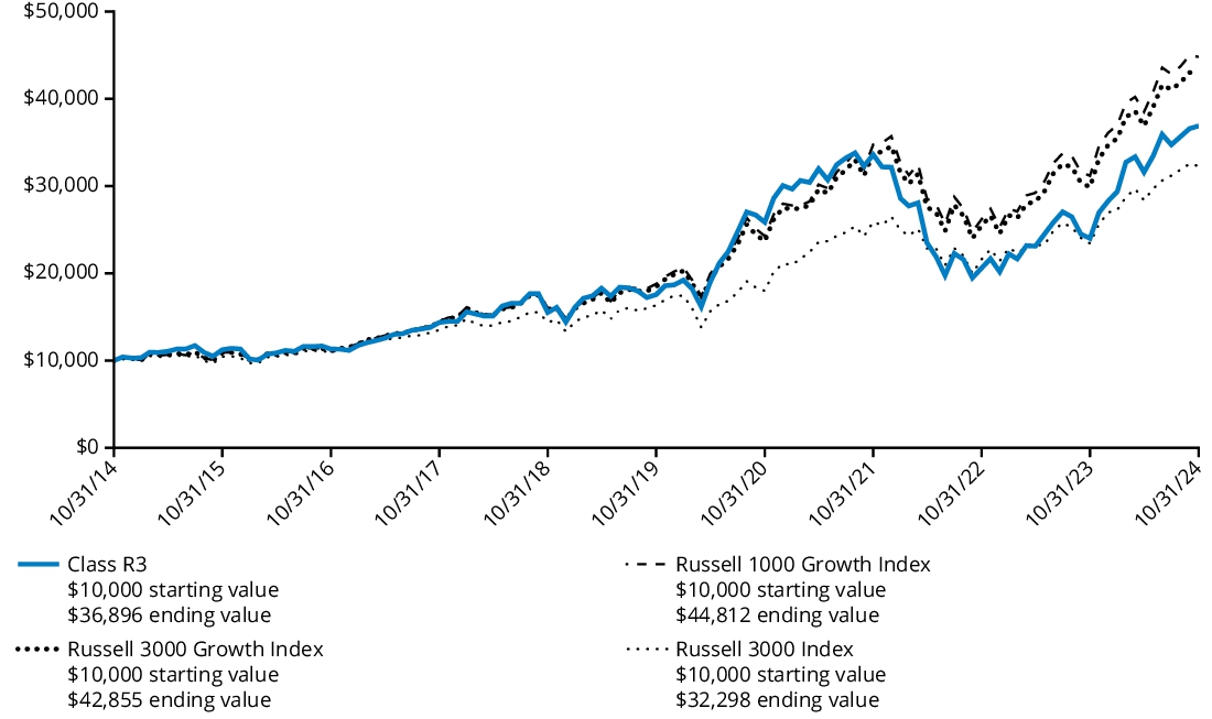 Fund Performance - Growth of 10K