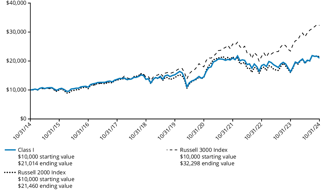 Fund Performance - Growth of 10K