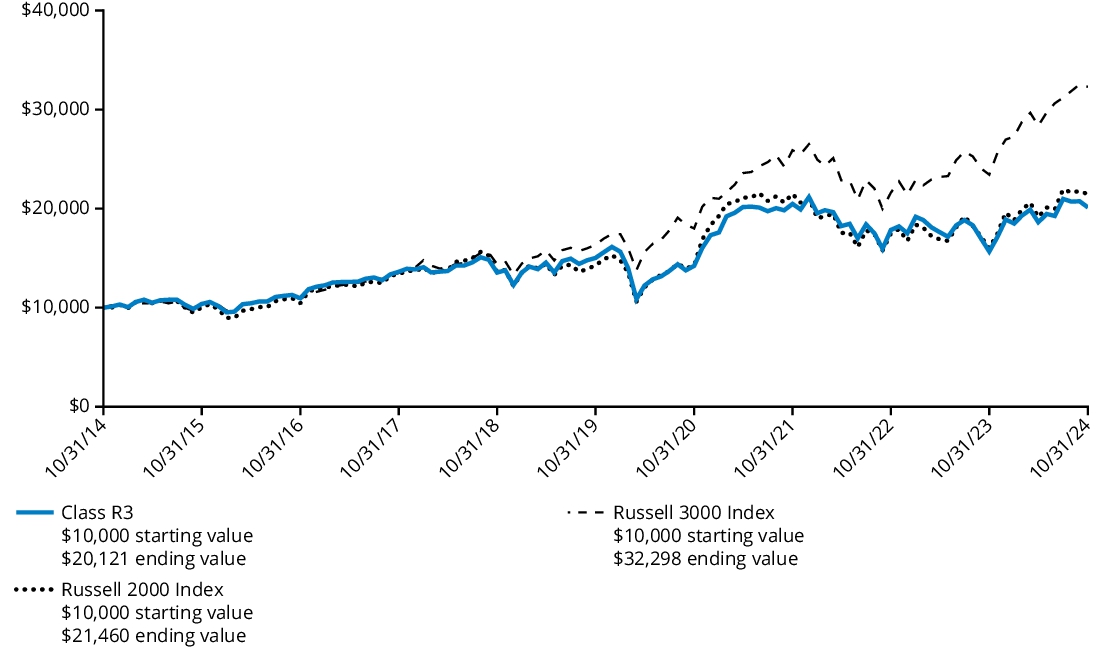 Fund Performance - Growth of 10K