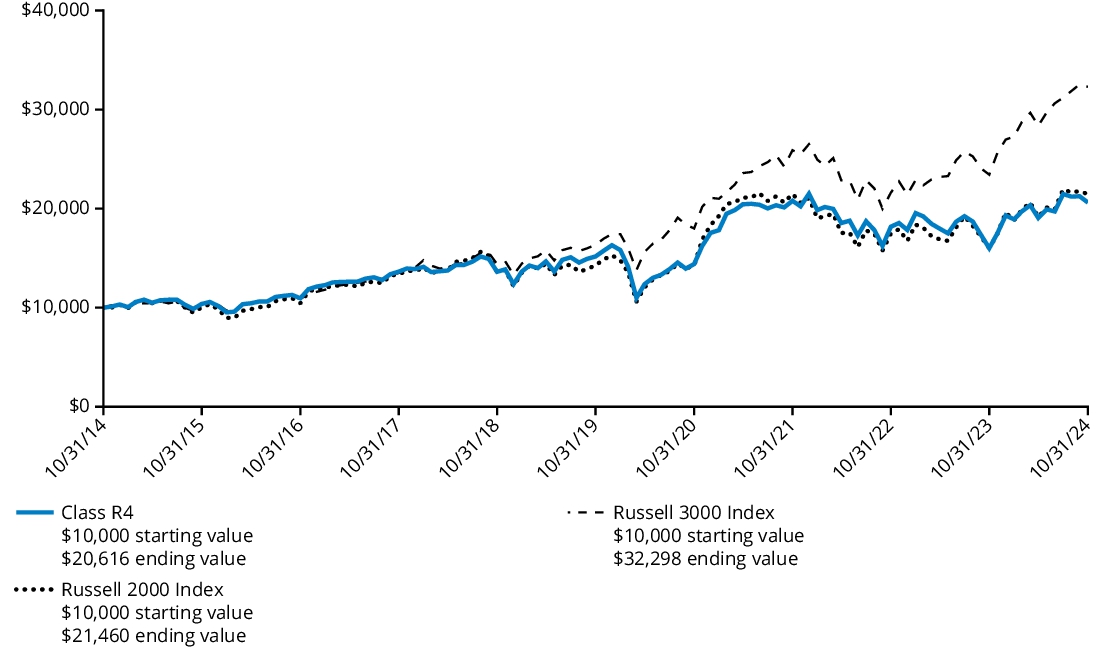 Fund Performance - Growth of 10K