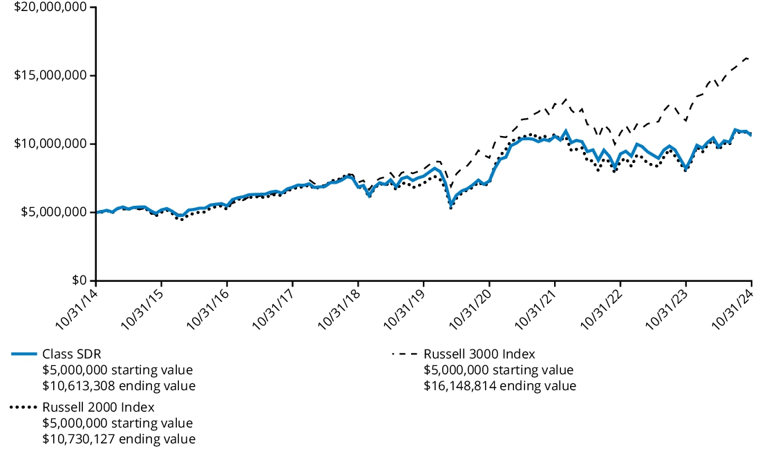 Fund Performance - Growth of 10K