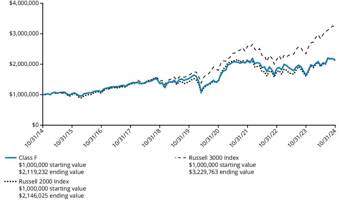 Fund Performance - Growth of 10K