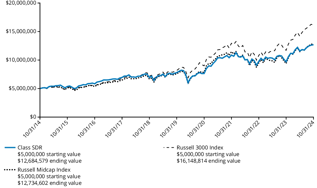 Fund Performance - Growth of 10K