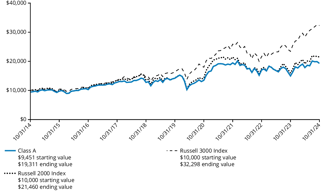 Fund Performance - Growth of 10K