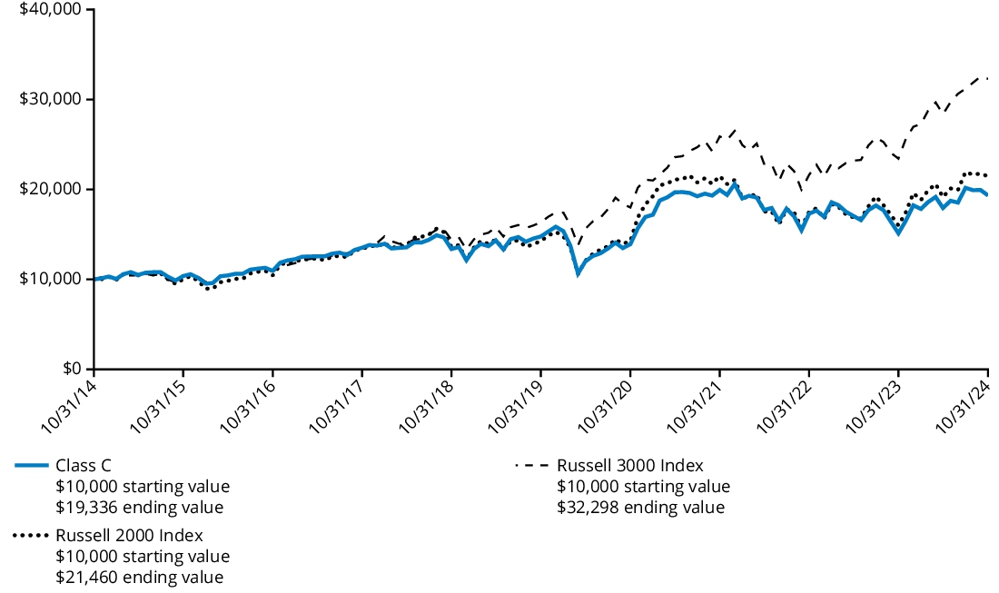 Fund Performance - Growth of 10K