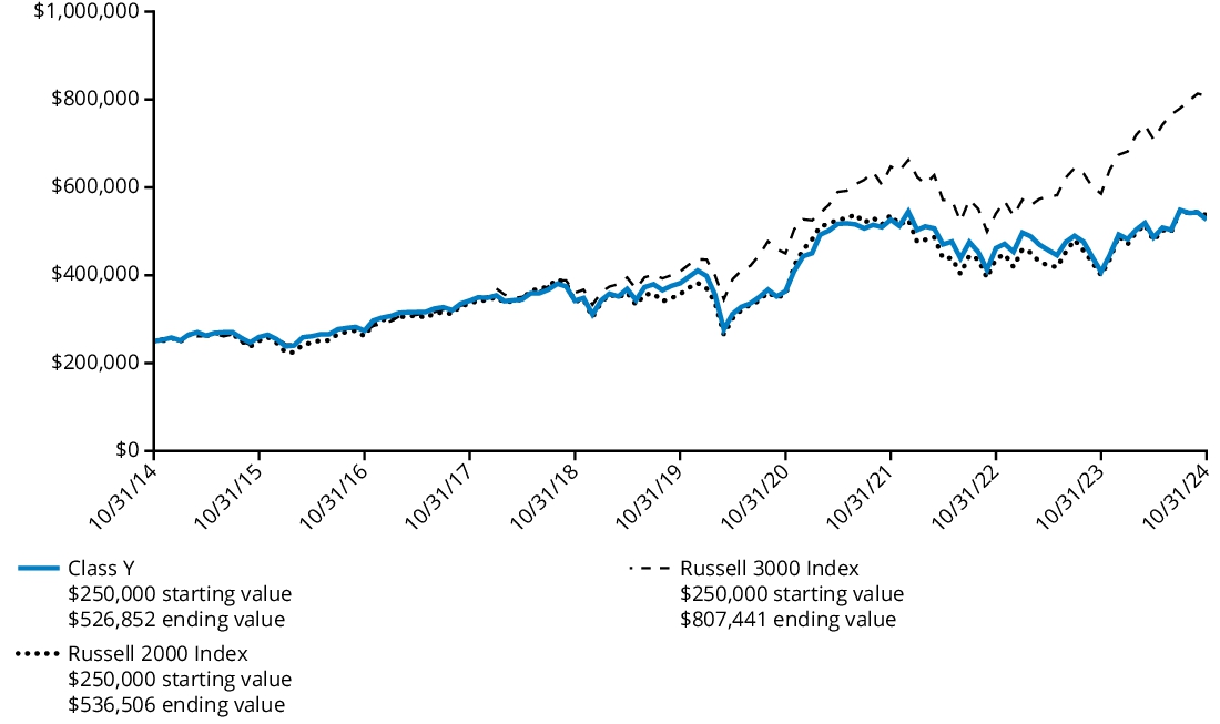 Fund Performance - Growth of 10K