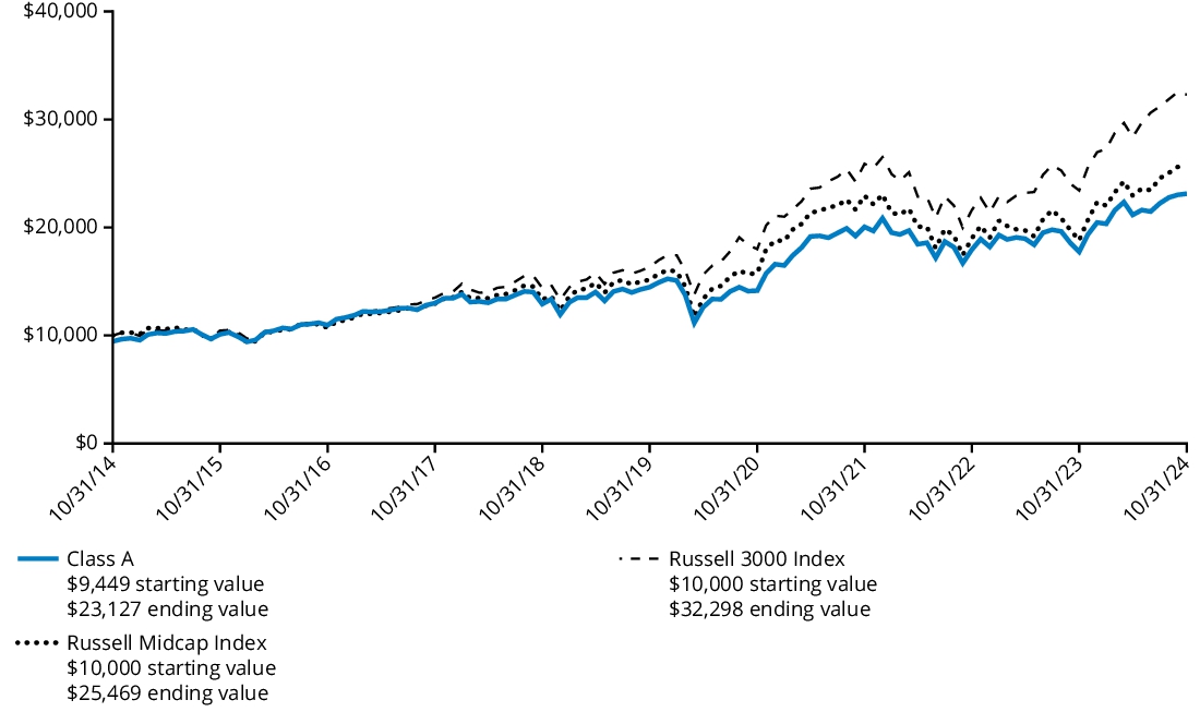 Fund Performance - Growth of 10K