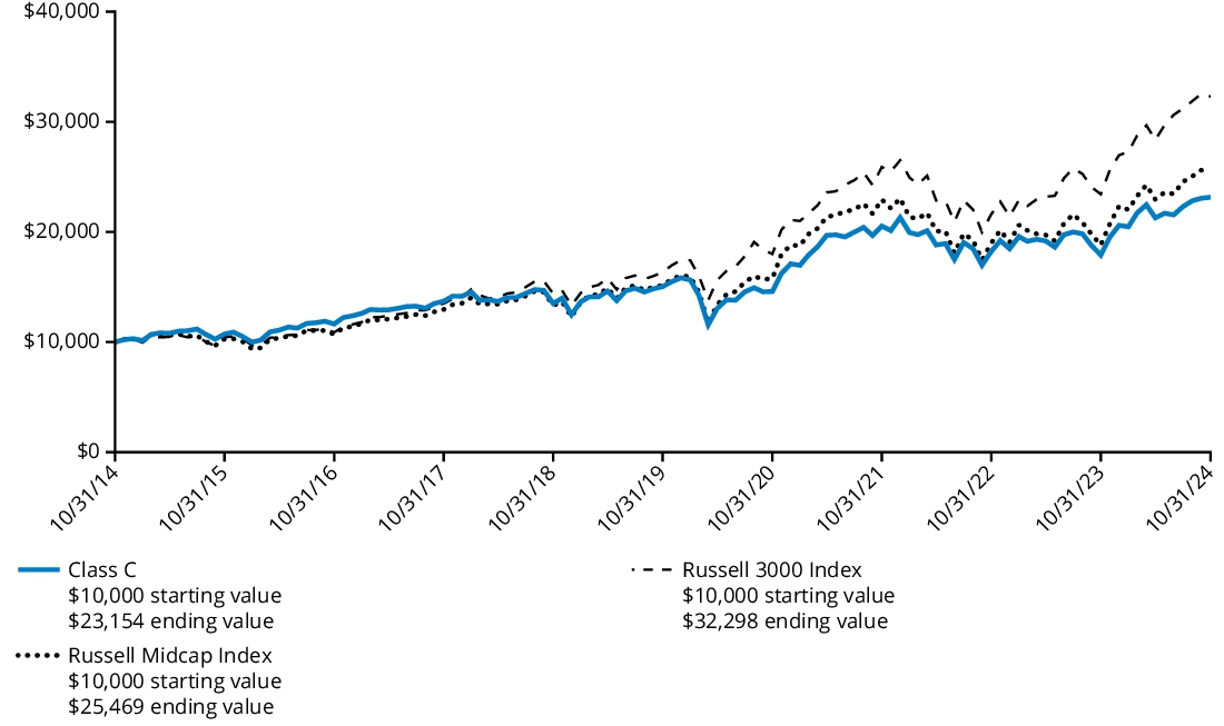 Fund Performance - Growth of 10K