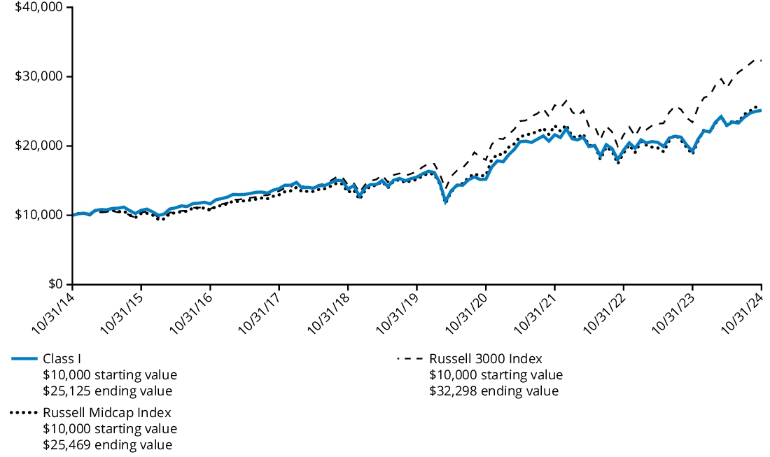 Fund Performance - Growth of 10K