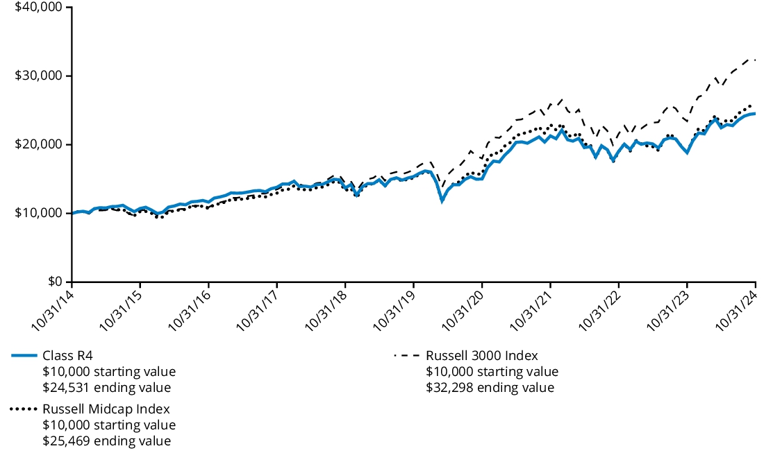 Fund Performance - Growth of 10K