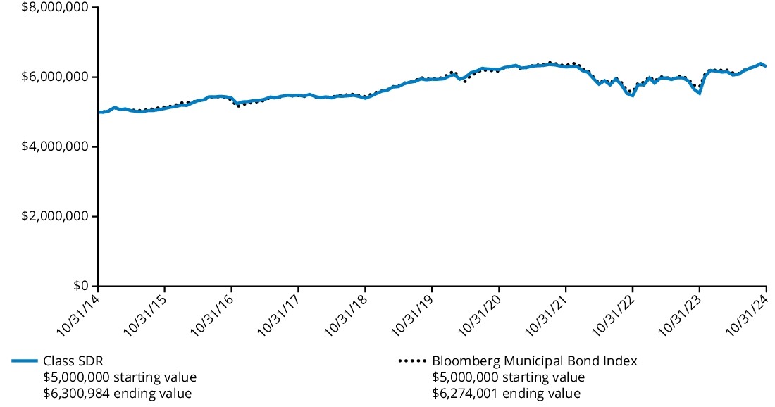 Fund Performance - Growth of 10K