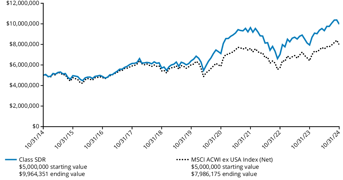 Fund Performance - Growth of 10K