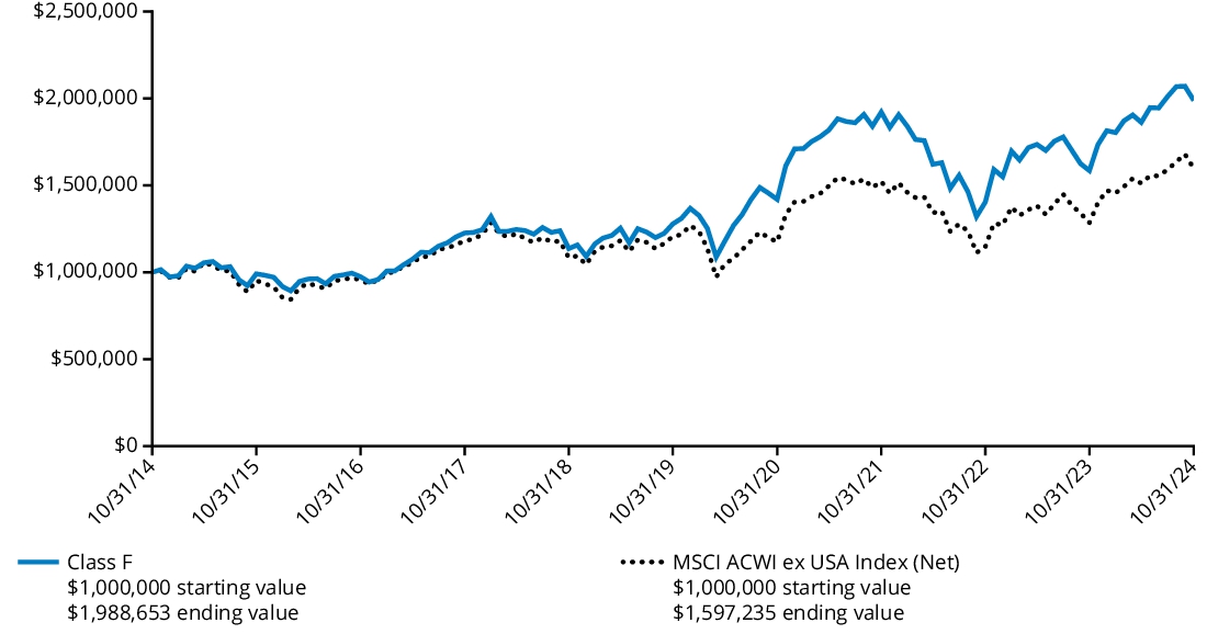 Fund Performance - Growth of 10K