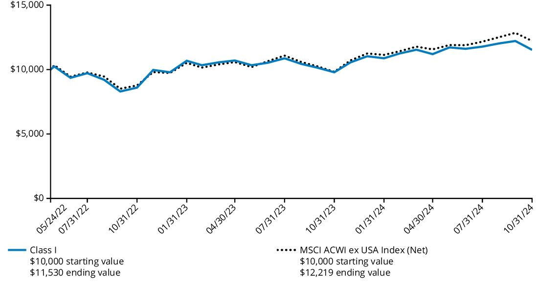 Fund Performance - Growth of 10K