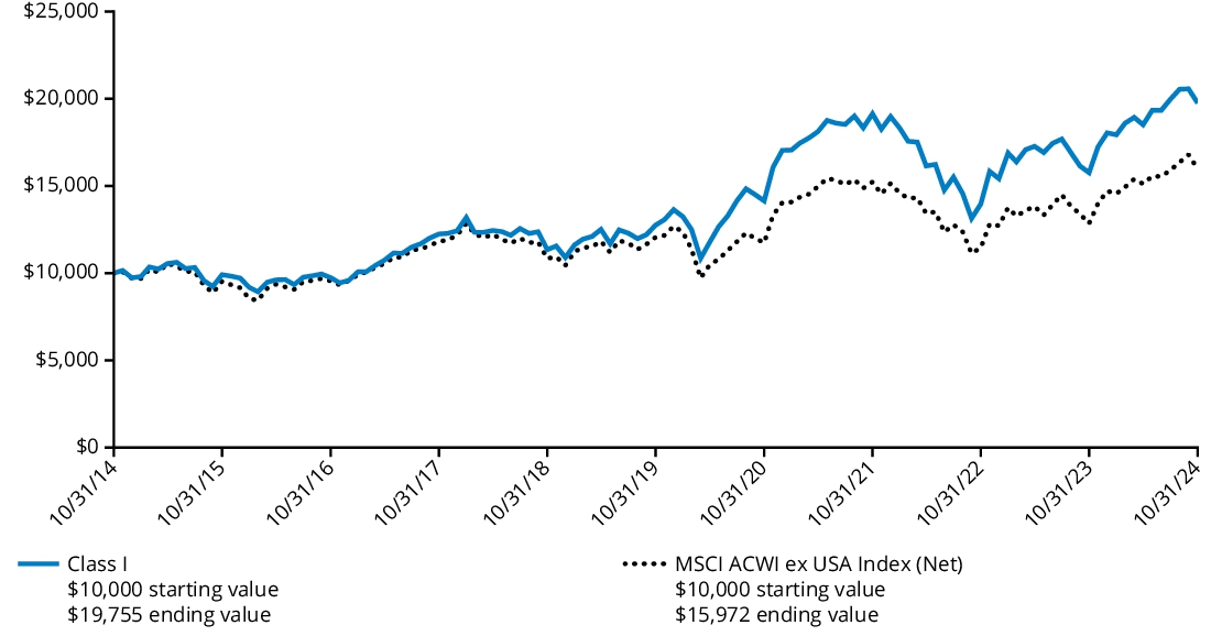 Fund Performance - Growth of 10K