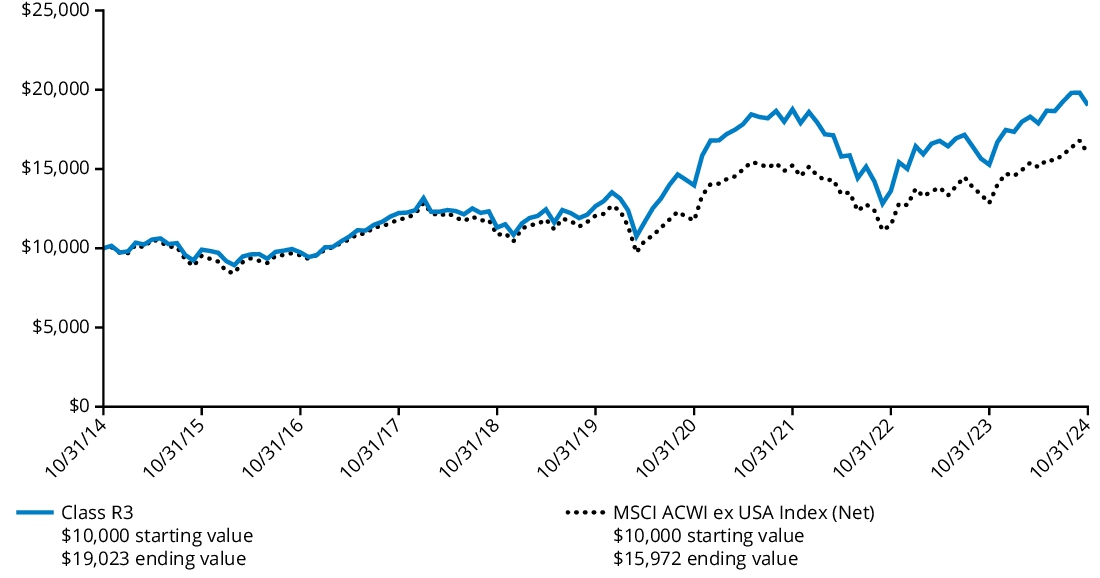 Fund Performance - Growth of 10K