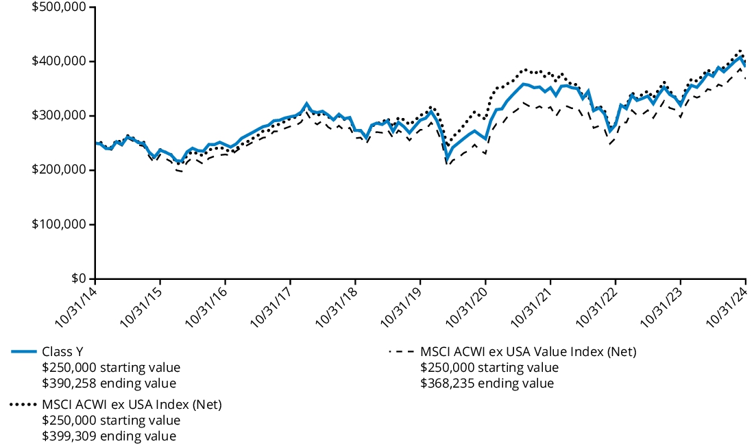 Fund Performance - Growth of 10K