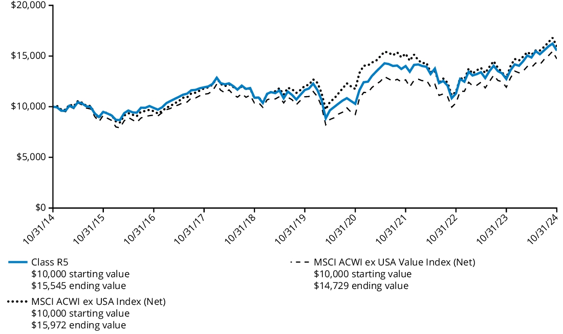 Fund Performance - Growth of 10K