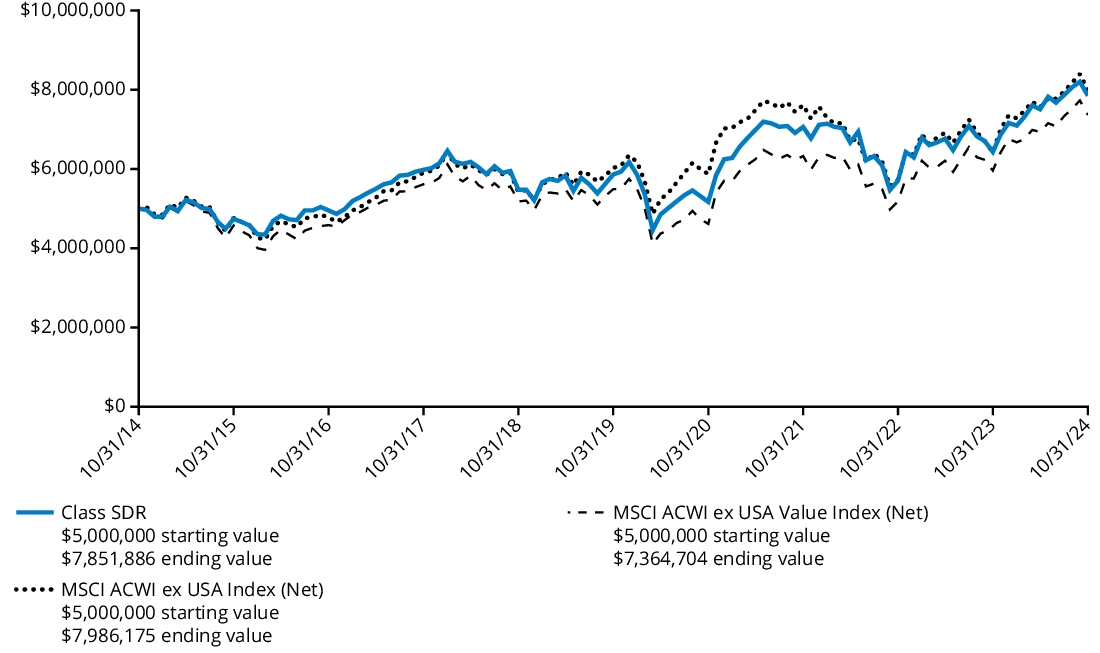 Fund Performance - Growth of 10K