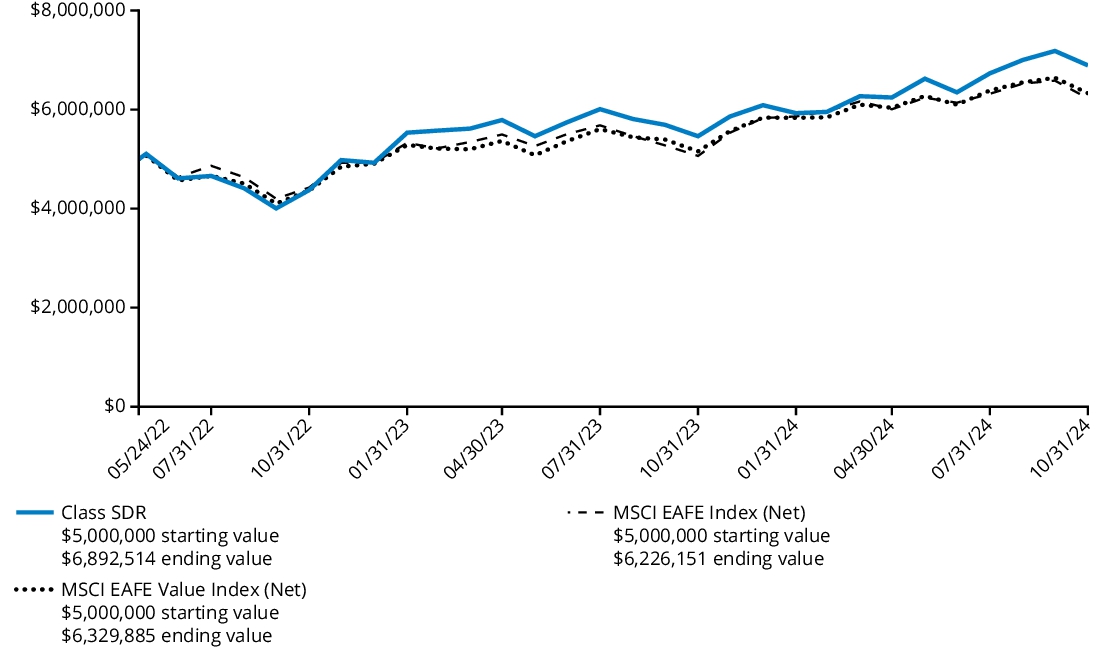 Fund Performance - Growth of 10K