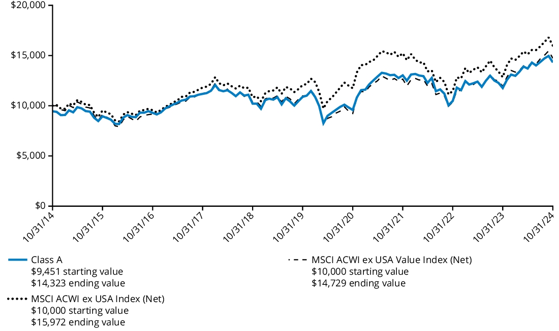 Fund Performance - Growth of 10K