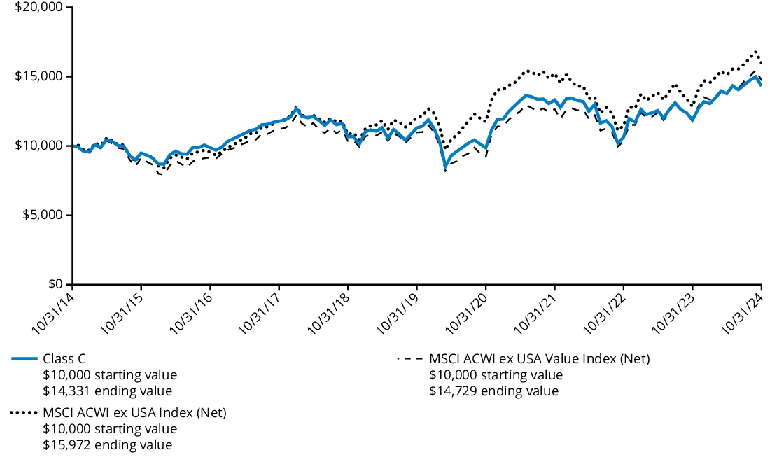 Fund Performance - Growth of 10K